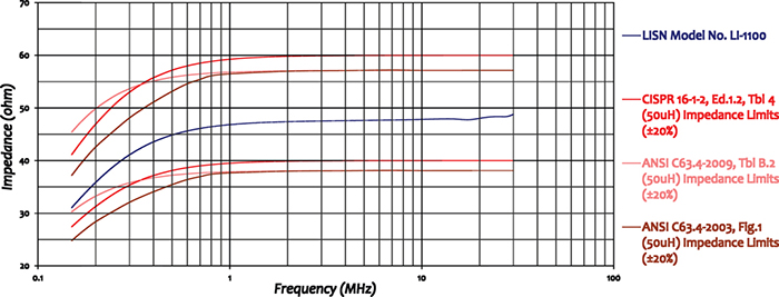 Com-LI-1100 Line Impedance Stabilization Network Chart