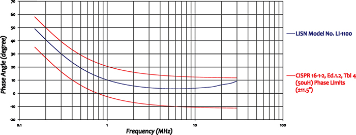 Com-LI-1100 Line Impedance Stabilization Network Chart