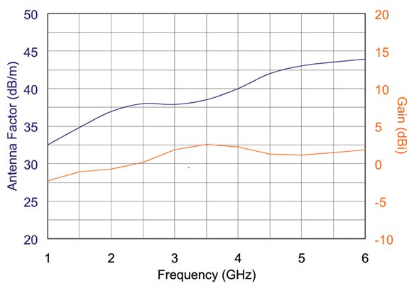 Com-Power ABM-6000 Typical Antenna Factors / Gain