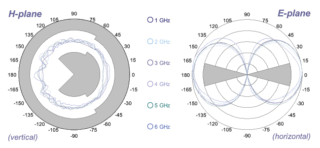 Com-Power ABM-6000 Typical Antenna Patterns