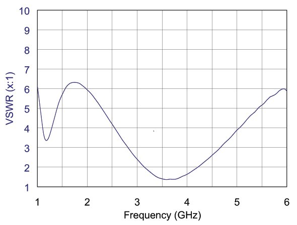 Com-Power ABM-6000 Typical VSWR