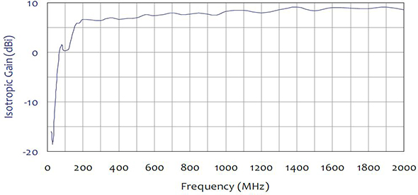 Isotropic Gain