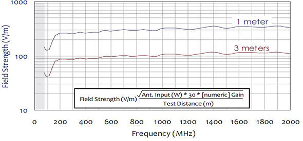 Typical Field Strength with 500W Input Power