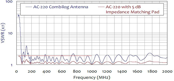 Voltage Standing Wave Ratio (VSWR)