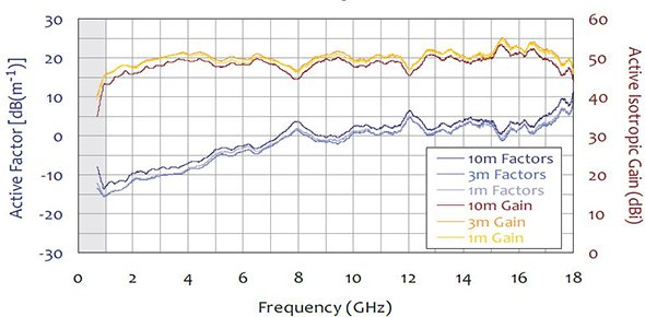 Active Antenna Factors / Isotropic Gain - Com-Power AHA-118