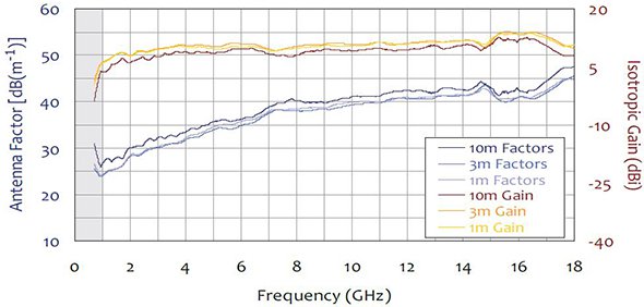 Antenna Factors / Isotropic Gain (preamp bypassed) -  - Com-Power AHA-118