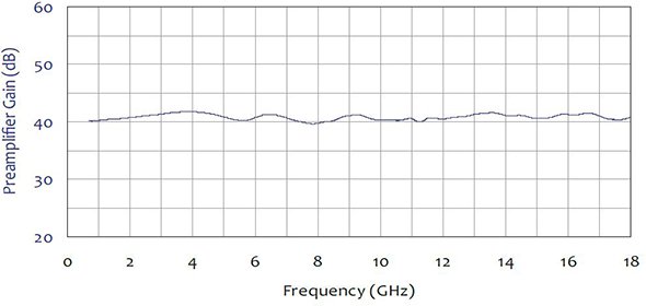 Preamplifier Gain - Com-Power AHA-118