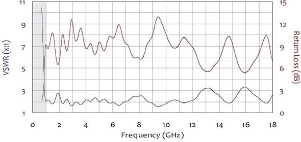 VSWR / Return Loss (antenna input) - Com-Power AHA-118