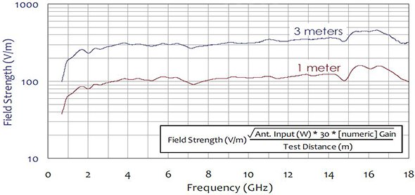 Typical Field Strength with 300W Input Power