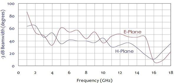 -3 dB (Half-Power Beamwidth