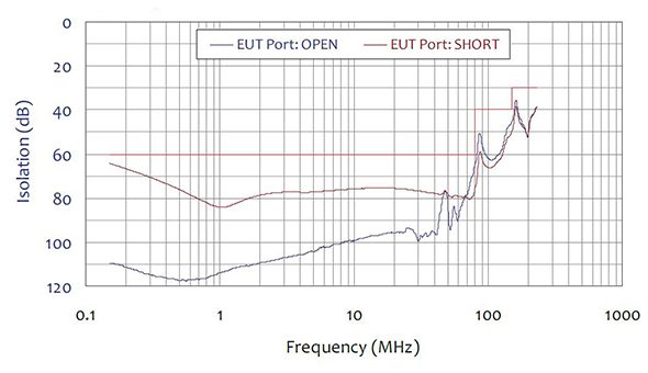 Com-Power CDN-C50E Decoupling Attenuation (Isolation)