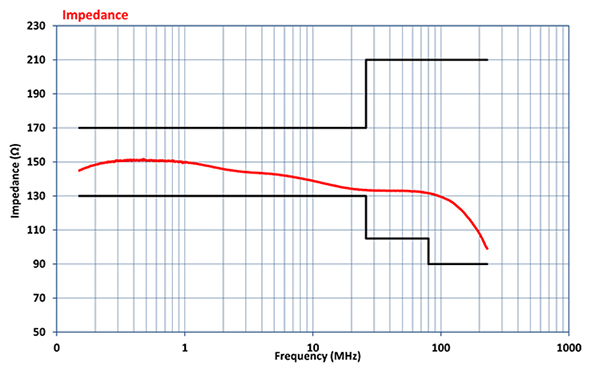 Com-Power CDN-C50E Impedance