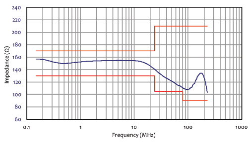 Com-Power CDN-M450E Typical Data