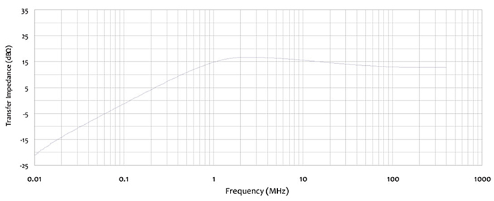 Com-Power CLCE-400 Transfer Impedance