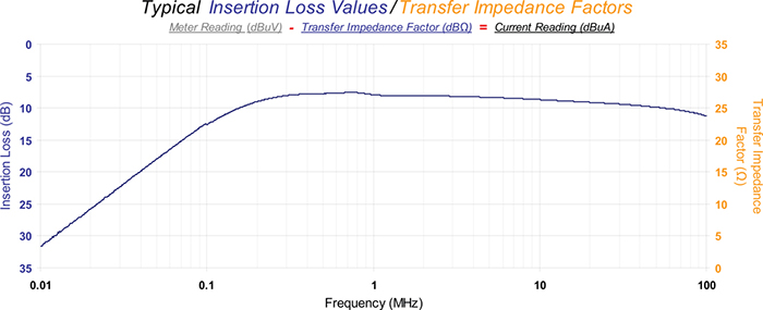 Typical Insertion Loss Values