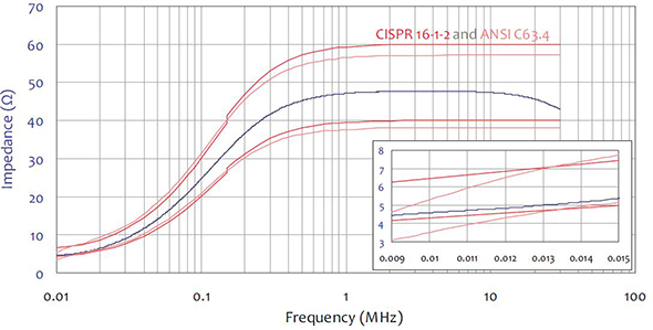 Typical Impedance Data