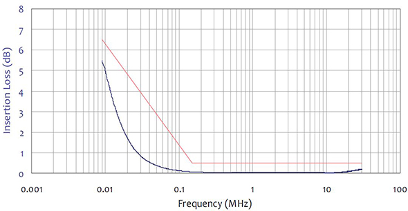 Typical Insertion Loss