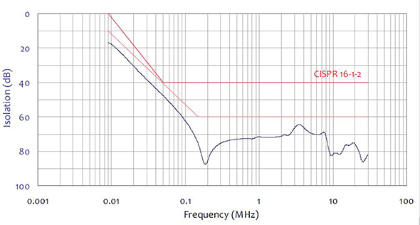 Typical Isolation Data