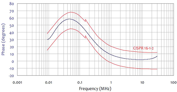 Typical Phase Data