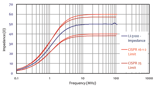 Com-Power LI-3100 Impedance - CISPR 16 & 25 Limits