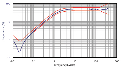 Com-Power LI-3100 Impedance - DO-160 Limits