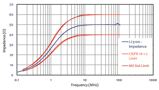 Com-Power LI-3100 Impedance - Mil Std 461F & CISPR 16 Limits