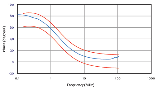 Com-Power LI-3100 Phase - CISPR 16 Limits