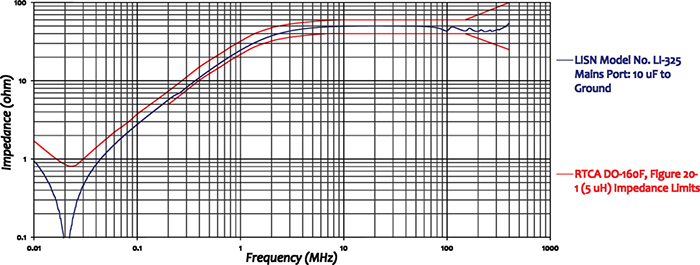 Com-Power LI-325 Line Impedance Stabilization Network Chart