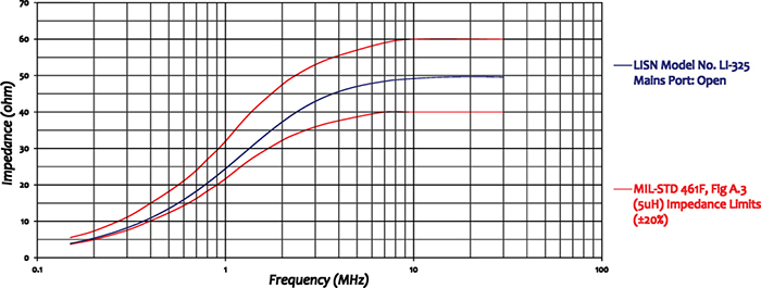 Com-Power LI-325 Line Impedance Stabilization Network Chart