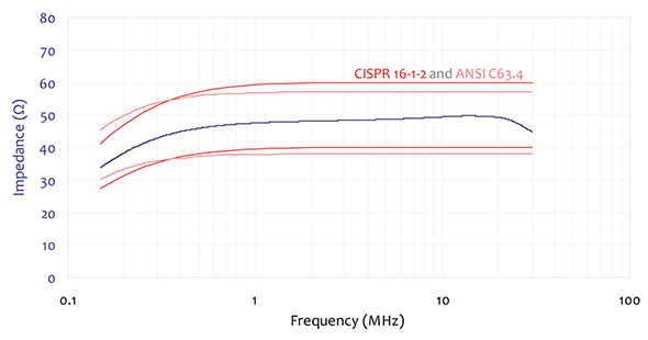 Com-Power LI-3P-116 Typical Impedance Data