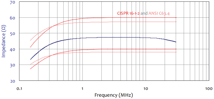 Typical Impedance Data