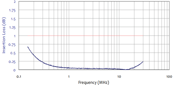 Typical Impedance Data