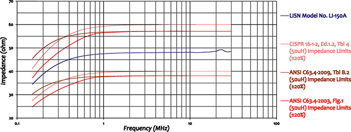 Com-Power Line Impedance Stabilization Network Chart