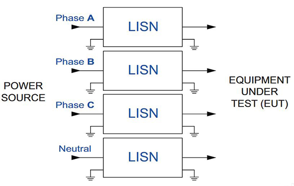 Three Phase connection with two sets of LISNs