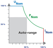 Auto-Ranging Power Stage