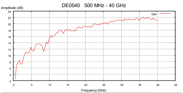 Diamond Engineering DAMS DE0540 Gain Curve Graph