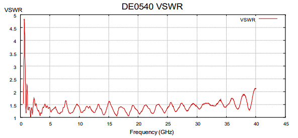 Diamond Engineering DAMS DE0540 Gain Curve Graph