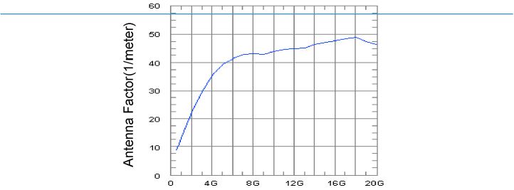 Antenna Factor Plot