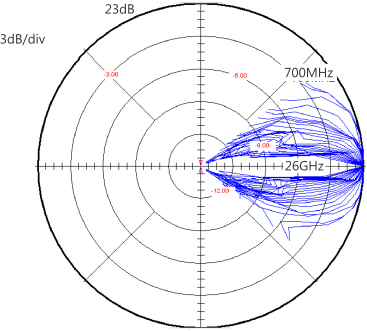 H-Plane Contours