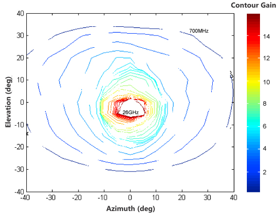 Typical 3dB Beam Profiles 700MHz to 26GHz