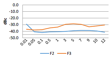 E&I 2100 RF Amplifier Harmonics