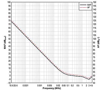 Magnetic and Electric Antenna Factors