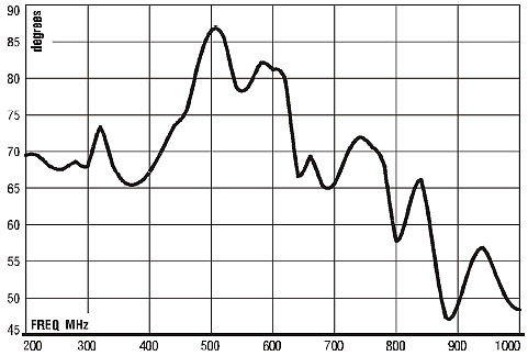 Half Power Beamwidth - ETS-lindgren 3148 200MHz-2GHz Log Periodic Dipole Array Antenna