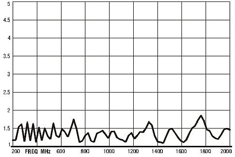 VSWR - ETS-lindgren 3148 200MHz-2GHz Log Periodic Dipole Array Antenna