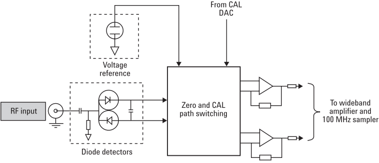 Keysight Internal Zero and Cal Block Diagram