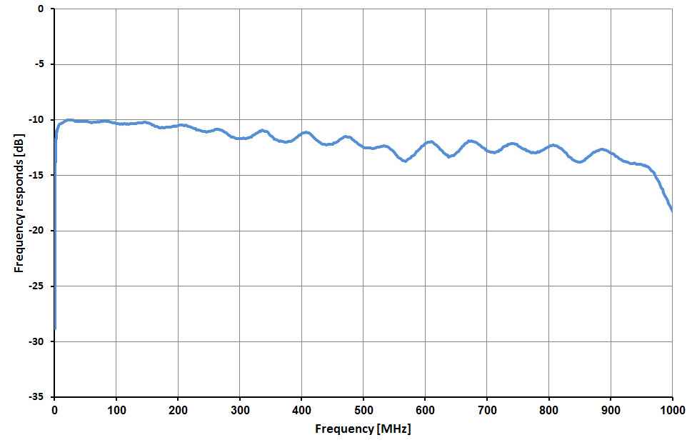 Frequency Response