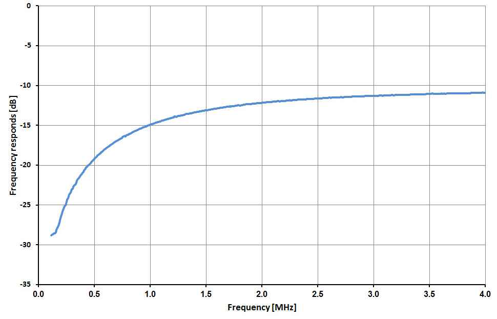 Frequency Response Detail