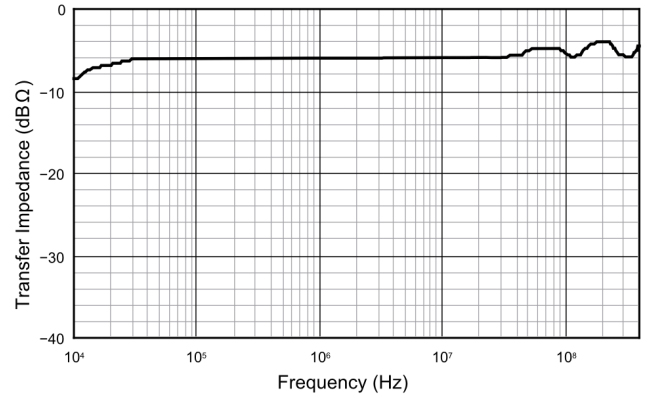 Pearson 8705C Current Probe for MIL-STD-461 CS114, CS115, CS116