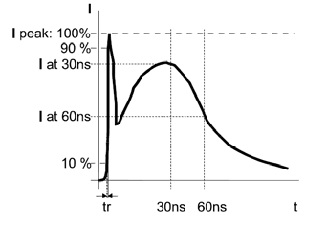 Schloder SESD 216 Typ. Shape of the Discharge Current