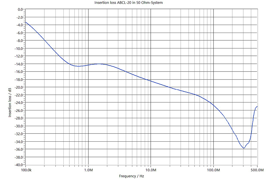 Schloder Typical Insertion Loss